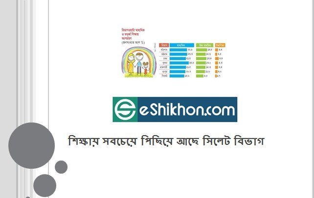 শিক্ষায় সবচেয়ে পিছিয়ে আছে সিলেট বিভাগ