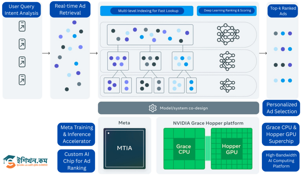 Meta Ad Backend System and Infrastructure